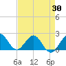 Whiskey Creek (South Entrance) tide chart for Friday, April 30, 2021