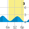 Whiskey Creek (South Entrance) tide chart for Saturday, April 3, 2021