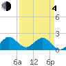 Whiskey Creek (South Entrance) tide chart for Sunday, April 4, 2021
