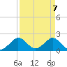 Whiskey Creek (South Entrance) tide chart for Wednesday, April 7, 2021