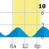 Whiskey Creek (South Entrance) tide chart for Monday, May 10, 2021