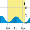 Whiskey Creek (South Entrance) tide chart for Saturday, May 1, 2021