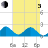 Whiskey Creek (South Entrance) tide chart for Monday, May 3, 2021