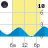Whiskey Creek (South Entrance) tide chart for Thursday, June 10, 2021