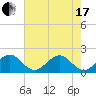 Whiskey Creek (South Entrance) tide chart for Thursday, June 17, 2021