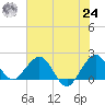 Whiskey Creek (South Entrance) tide chart for Thursday, June 24, 2021