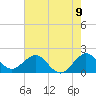 Whiskey Creek (South Entrance) tide chart for Wednesday, June 9, 2021