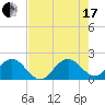 Whiskey Creek (South Entrance) tide chart for Saturday, July 17, 2021