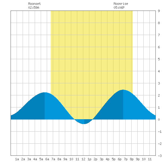 Whiskey Creek (South Entrance) tide chart for Tuesday, July 20, 2021