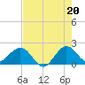 Whiskey Creek (South Entrance) tide chart for Tuesday, July 20, 2021