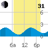 Whiskey Creek (South Entrance) tide chart for Saturday, July 31, 2021