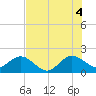 Whiskey Creek (South Entrance) tide chart for Sunday, July 4, 2021