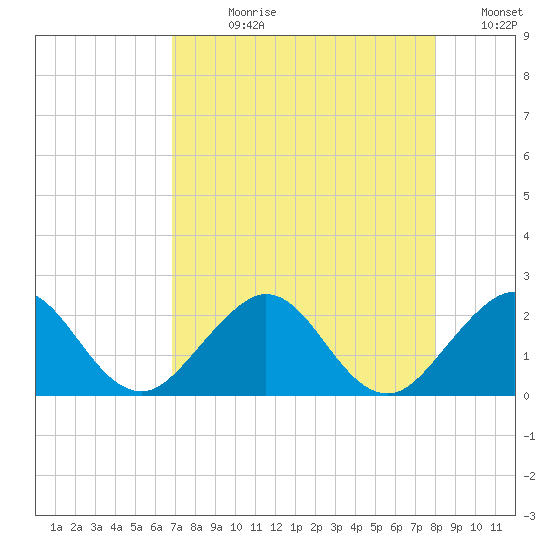 Whiskey Creek (South Entrance) tide chart for Wednesday, August 11, 2021