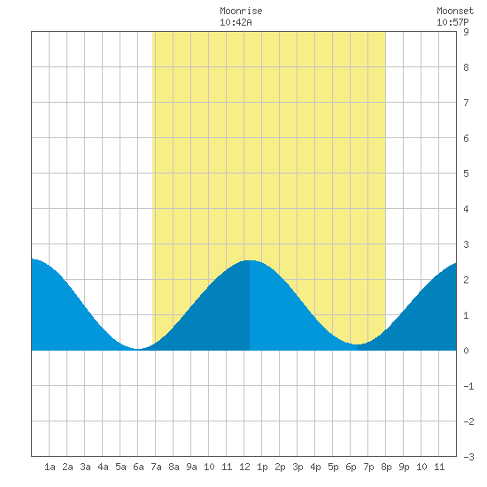 Whiskey Creek (South Entrance) tide chart for Thursday, August 12, 2021