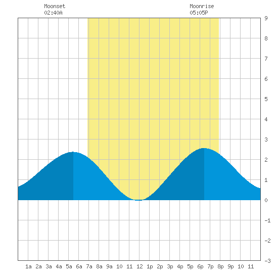 Whiskey Creek (South Entrance) tide chart for Wednesday, August 18, 2021