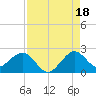 Whiskey Creek (South Entrance) tide chart for Wednesday, August 18, 2021