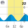Whiskey Creek (South Entrance) tide chart for Sunday, August 22, 2021