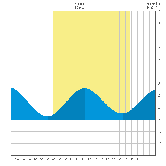 Whiskey Creek (South Entrance) tide chart for Thursday, August 26, 2021