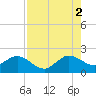 Whiskey Creek (South Entrance) tide chart for Monday, August 2, 2021