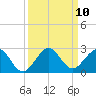 Whiskey Creek (South Entrance) tide chart for Friday, September 10, 2021