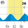 Whiskey Creek (South Entrance) tide chart for Monday, September 20, 2021