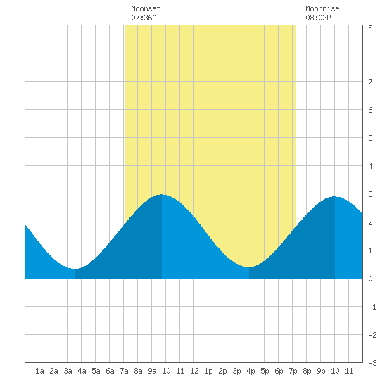 Whiskey Creek (South Entrance) tide chart for Tuesday, September 21, 2021