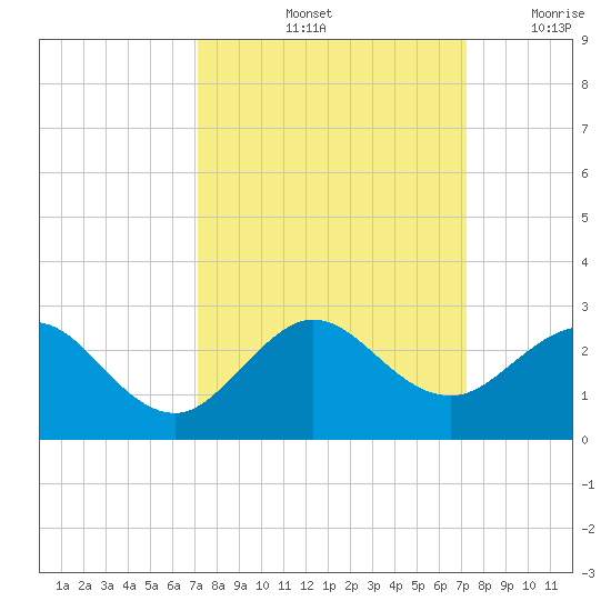 Whiskey Creek (South Entrance) tide chart for Saturday, September 25, 2021
