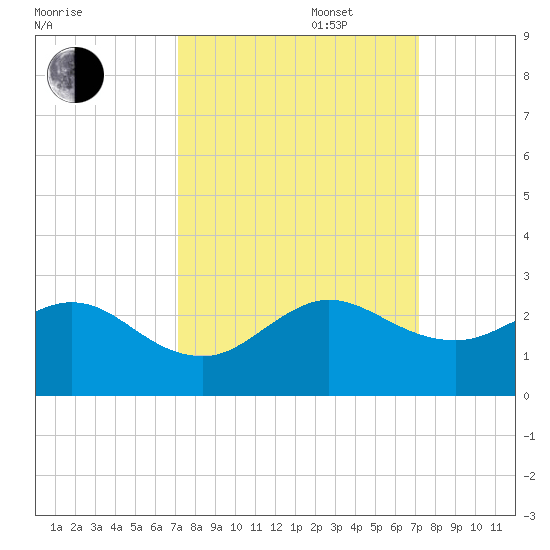 Whiskey Creek (South Entrance) tide chart for Tuesday, September 28, 2021