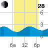 Whiskey Creek (South Entrance) tide chart for Tuesday, September 28, 2021
