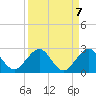 Whiskey Creek (South Entrance) tide chart for Tuesday, September 7, 2021