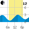Whiskey Creek (South Entrance) tide chart for Tuesday, October 12, 2021