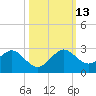 Whiskey Creek (South Entrance) tide chart for Wednesday, October 13, 2021