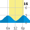 Whiskey Creek (South Entrance) tide chart for Saturday, October 16, 2021