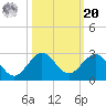 Whiskey Creek (South Entrance) tide chart for Wednesday, October 20, 2021