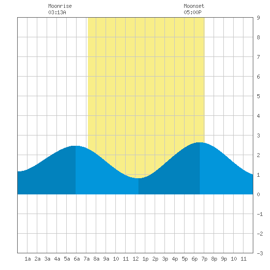 Whiskey Creek (South Entrance) tide chart for Saturday, October 2, 2021