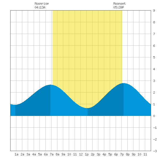 Whiskey Creek (South Entrance) tide chart for Sunday, October 3, 2021