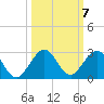 Whiskey Creek (South Entrance) tide chart for Thursday, October 7, 2021