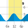 Whiskey Creek (South Entrance) tide chart for Saturday, October 9, 2021