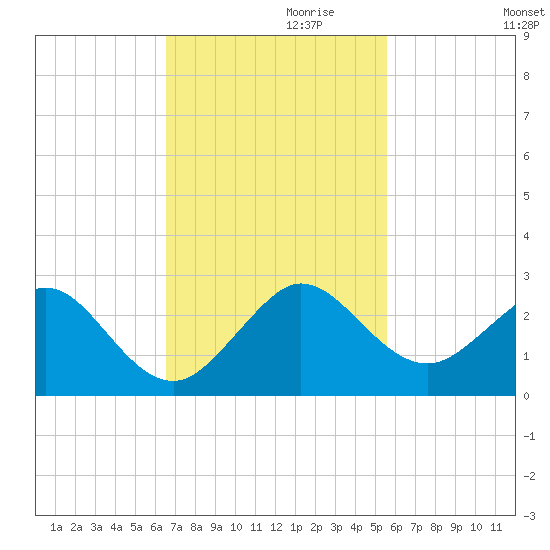 Whiskey Creek (South Entrance) tide chart for Wednesday, November 10, 2021