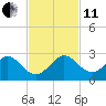 Whiskey Creek (South Entrance) tide chart for Thursday, November 11, 2021