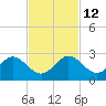 Whiskey Creek (South Entrance) tide chart for Friday, November 12, 2021