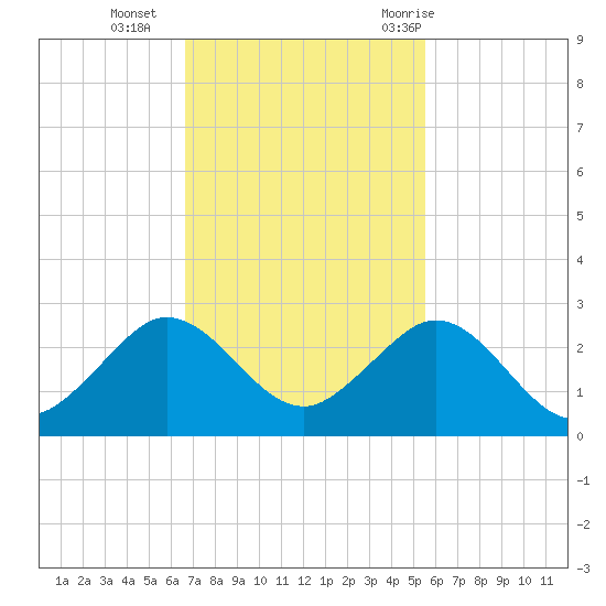 Whiskey Creek (South Entrance) tide chart for Monday, November 15, 2021