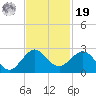 Whiskey Creek (South Entrance) tide chart for Friday, November 19, 2021