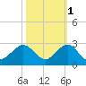 Whiskey Creek (South Entrance) tide chart for Monday, November 1, 2021