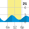 Whiskey Creek (South Entrance) tide chart for Sunday, November 21, 2021