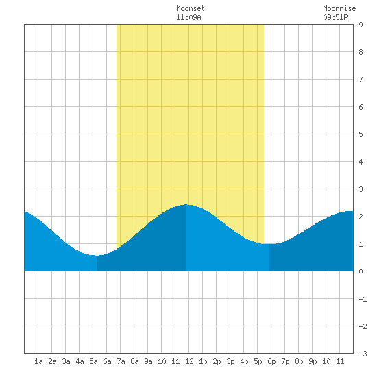 Whiskey Creek (South Entrance) tide chart for Wednesday, November 24, 2021