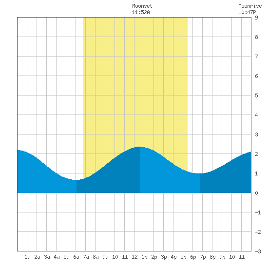 Whiskey Creek (South Entrance) tide chart for Thursday, November 25, 2021