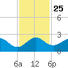 Whiskey Creek (South Entrance) tide chart for Thursday, November 25, 2021