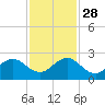 Whiskey Creek (South Entrance) tide chart for Sunday, November 28, 2021
