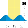 Whiskey Creek (South Entrance) tide chart for Tuesday, November 30, 2021